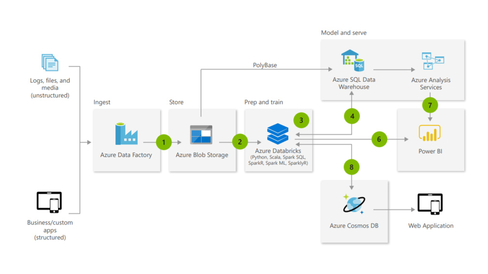 Azure IaaS blog storage diagram