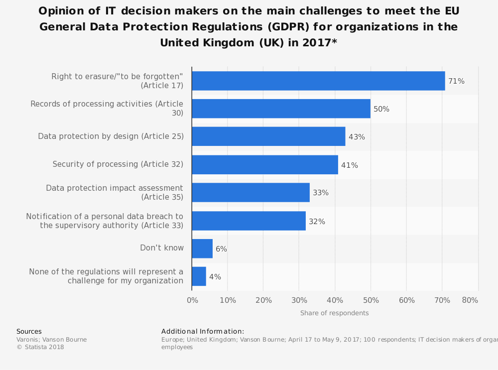 Graph - main challenges to meet GDPR